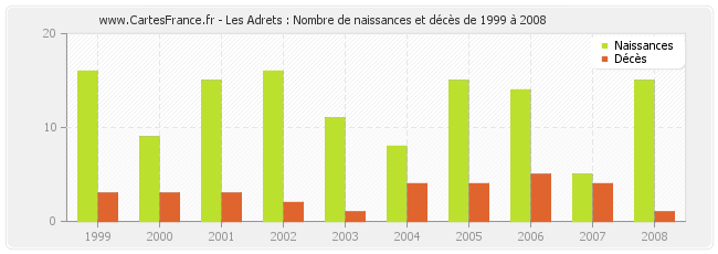 Les Adrets : Nombre de naissances et décès de 1999 à 2008